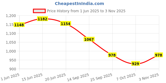 flipkart.com vardhman ind COVER CHROME FOR MASSEY TRACTORS ALL MODELS Car Dash Indicator Lamp vardhman ind Price History Graph from 1 Jun 2025 to 3 Nov 2025