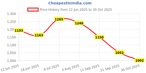 flipkart.com vardhman ind COVER CHROME TYPE FOR SWARAJ TRACTORS 733 735 834 FE XM XT 4WD Car Dash Indicator Lamp vardhman ind Price History Graph from 12 Jun 2025 to 30 Oct 2025