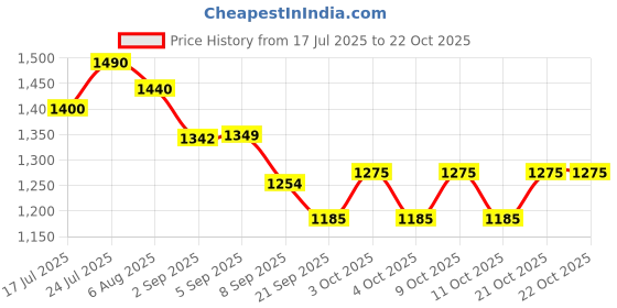flipkart.com sandhugunhouse Cover For 32 Bore Pistol (Ashani, Capricon, Webley Ranger,Royal,MSD Elite,Super Racquet Carry Case/Cover Free Size sandhugunhouse Price History Graph from 17 Jul 2025 to 21 Oct 2025