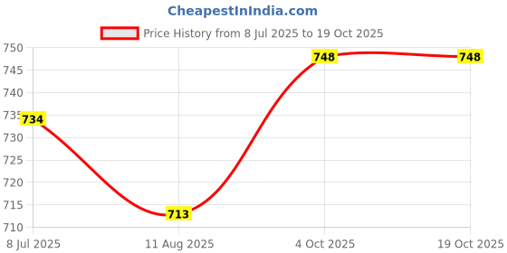 flipkart.com sandhugunhouse Cover For 45 Bore Pistol 5" 4" & 3" Barrel All 1911 Model Pistol/Gun Cover Free Size sandhugunhouse Price History Graph from 8 Jul 2025 to 19 Oct 2025
