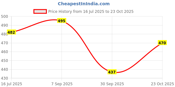 flipkart.com sandhugunhouse Cover For .45 Bore Pistol 5" 4" & 3" Barrel All 1911 Model Pistol/Gun Cover Free Size sandhugunhouse Price History Graph from 16 Jul 2025 to 23 Oct 2025