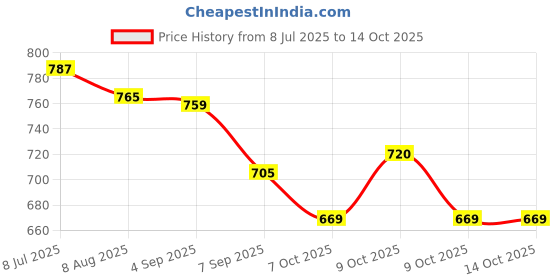 flipkart.com sandhugunhouse Cover For 45 Bore Pistol 5" 4" & 3" Barrel All 1911 Models Pistol/Gun Cover Free Size sandhugunhouse Price History Graph from 8 Jul 2025 to 14 Oct 2025