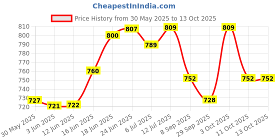 flipkart.com standzo Cover for Korg Kross 2, Akai Professional MPK 261 61 keys Heavy Padded Keyboard Bag standzo Price History Graph from 30 May 2025 to 13 Oct 2025
