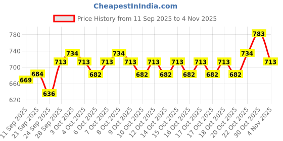 flipkart.com celsports Cover Gun Shaped JETFLAME REFILLABLE Cigratte Lighter with Cover (Metal Body and Plastic Hand Grip) Steel Gas Lighter Pocket Lighter celsports Price History Graph from 11 Sep 2025 to 30 Oct 2025