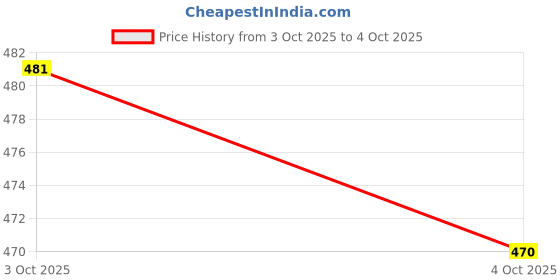 flipkart.com mars Cover Rangers Creamy Concealer and Color Corrector Contour Palette Concealer mars Price History Graph from 3 Oct 2025 to 4 Oct 2025