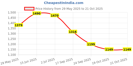 flipkart.com vardhman ind COVER STAR FOR JOHN DEERE TRACTOR 5310 5210 5405 5105 5205 MODELS ONLY Car Dash Indicator Lamp vardhman ind Price History Graph from 29 May 2025 to 20 Oct 2025