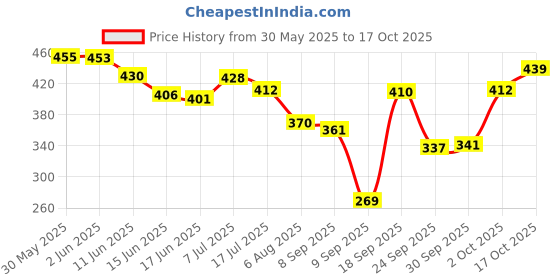 flipkart.com swiss beauty Cover Studio Ultra Base Concealer Palette - 02 Concealer swiss beauty Price History Graph from 30 May 2025 to 17 Oct 2025
