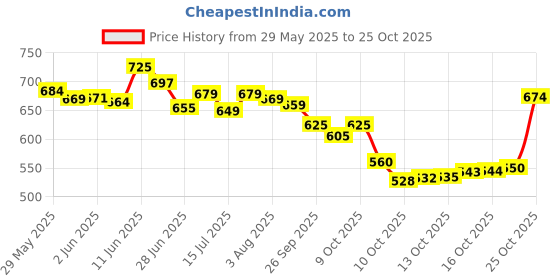 flipkart.com renee Cover-Up Hair Powder, Helps Cover Grey Roots & Bald Spots Instantly Pigmented 4g , Black renee Price History Graph from 29 May 2025 to 25 Oct 2025