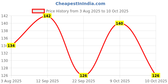 flipkart.com seven seas Cover Up Liquid Concealer For Face Makeup Concealer seven seas Price History Graph from 3 Aug 2025 to 10 Oct 2025