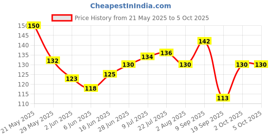 flipkart.com seven seas Cover Up Liquid Concealer Full Coverage Concealer seven seas Price History Graph from 21 May 2025 to 2 Oct 2025