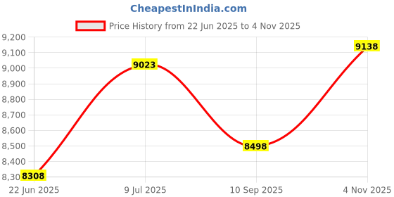 flipkart.com bherunath Cover Western Commode (White) (Dimension length 535 Width 350 Height 380 mm ) Western Commode bherunath Price History Graph from 22 Jun 2025 to 4 Nov 2025