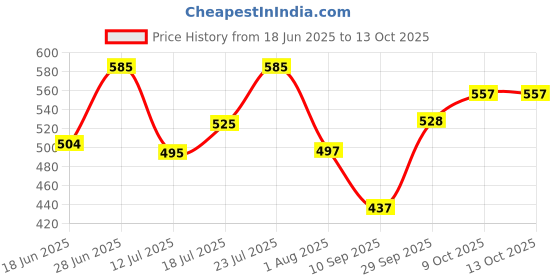 flipkart.com gt manufacturers cover with 2 set Bongo BB-FB00112 Wooden Bongo gt manufacturers Price History Graph from 18 Jun 2025 to 13 Oct 2025