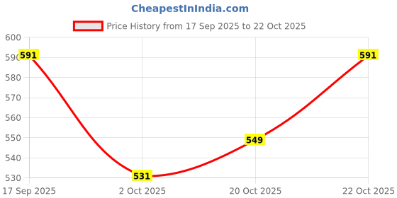 flipkart.com ram musical cover with Bongo BB-FB2121 Wooden Bongo ram musical Price History Graph from 17 Sep 2025 to 20 Oct 2025
