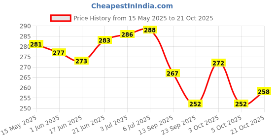 flipkart.com autoxygen COVER_003 Single Bike Seat Cover For Honda Aviator autoxygen Price History Graph from 15 May 2025 to 21 Oct 2025