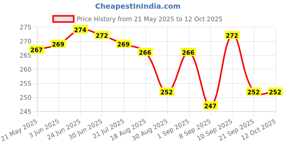 flipkart.com coverage Back Cover for Realme NARZO N65 5G coverage Price History Graph from 21 May 2025 to 12 Oct 2025