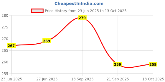 flipkart.com coverage Back Cover for Vivo T3 Lite 5G coverage Price History Graph from 23 Jun 2025 to 12 Oct 2025