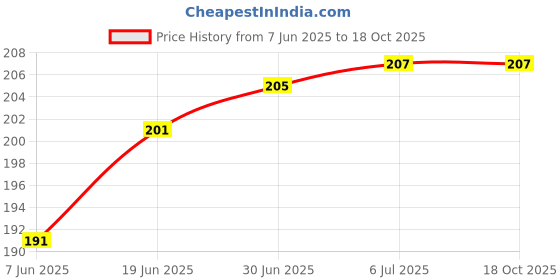 flipkart.com coverbell FOR INFINIX SMART 8 HD GOLD04 BACK PANEL, Mobile Skin Price History Graph from 7 Jun 2025 to 18 Oct 2025