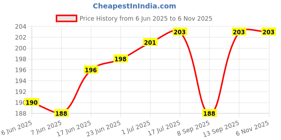 flipkart.com coverbell FOR OPPO A78 5G SILVER MERCEDES BACK PANEL PROTECTOR Mobile Skin Price History Graph from 6 Jun 2025 to 2 Nov 2025