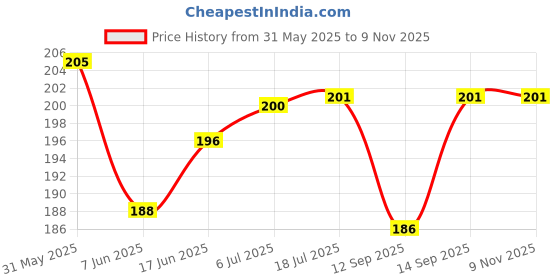 flipkart.com coverbell FOR OPPO A79 5G SILVER APPLE BACK PANEL PROTECTOR Mobile Skin Price History Graph from 31 May 2025 to 9 Nov 2025