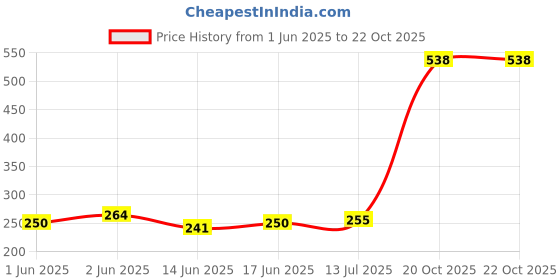 flipkart.com coverbell FOR POCO M6 PRO 5G SILVER APPLE BACK PANEL, REDMI 12 4G, REDMI 12 5G, POCO M6 PRO 5G Mobile Skin Price History Graph from 1 Jun 2025 to 22 Oct 2025