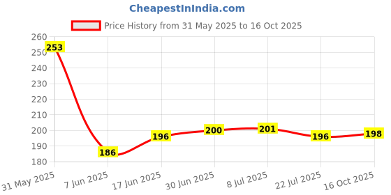 flipkart.com coverbell FOR REALME C55 AND NARZO N55 SILVER APPLE BACK PANEL PROTECTOR Mobile Skin Price History Graph from 31 May 2025 to 16 Oct 2025
