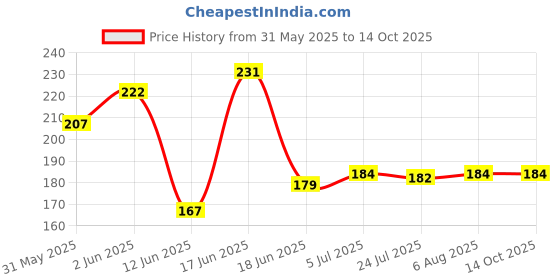 flipkart.com coverbell OPPO A79 (5G) GOLD APPLE BACK GUARD PROECTOR Mobile Skin Price History Graph from 31 May 2025 to 14 Oct 2025