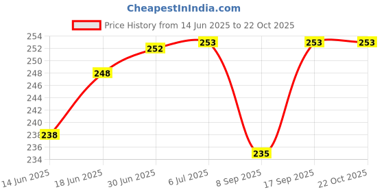flipkart.com coverbell OPPO C53, C51, N53 GOLD AK 47, REALME C53, REALME C51, NARZO N53 Mobile Skin Price History Graph from 14 Jun 2025 to 21 Oct 2025