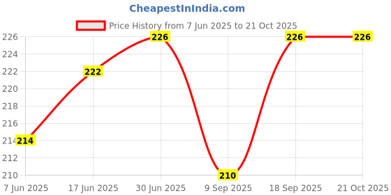 flipkart.com coverbell POCO M6 5G GOLD LION BACK PANEL, REDMI 13C 5G LION GOLD Mobile Skin Price History Graph from 7 Jun 2025 to 19 Oct 2025
