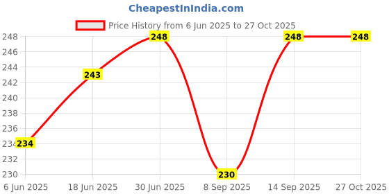 flipkart.com coverbell REALME 11 ,11X 5G NARZO X60 PRO 5G GOLD AK47 BACK PANEL Mobile Skin Price History Graph from 6 Jun 2025 to 27 Oct 2025