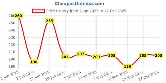 flipkart.com coverbell REALME C51, REALME C53 Mobile Skin Price History Graph from 2 Jun 2025 to 27 Oct 2025