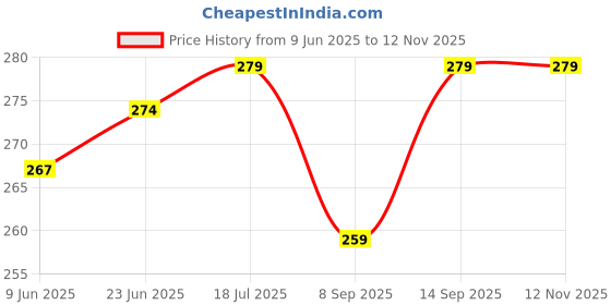 flipkart.com coverbell REALME P1 5G Mobile Skin Price History Graph from 9 Jun 2025 to 11 Nov 2025