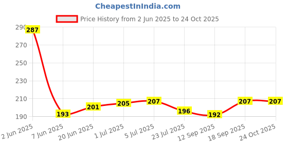 flipkart.com coverbell REDMI 13C 5G, POCO M6 5G, GOLD APPLE Mobile Skin Price History Graph from 2 Jun 2025 to 22 Oct 2025
