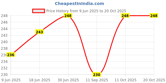 flipkart.com coverbell REDMI 13C (5G) SILVER DEVIL EAGLE BACK PANEL POCO M6 (5G) Mobile Skin Price History Graph from 9 Jun 2025 to 20 Oct 2025