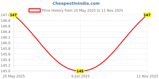 flipkart.com coverbell Removable Fastag card holder (Fastag Not Include) Windshield Wiper Puller coverbell Price History Graph from 25 May 2025 to 11 Nov 2025