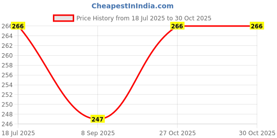 flipkart.com coverbell VIVO Y300 5G GOLD 04 Mobile Skin Price History Graph from 18 Jul 2025 to 30 Oct 2025