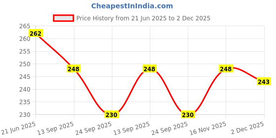 flipkart.com coverblack Back Cover for Vivo T1 Pro 5G coverblack Price History Graph from 21 Jun 2025 to 2 Dec 2025