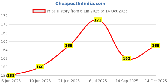 flipkart.com CoverbyDj Oppo A79 5g to iphone Conveter Back Panel (Not Cover) Mobile Skin Price History Graph from 6 Jun 2025 to 14 Oct 2025