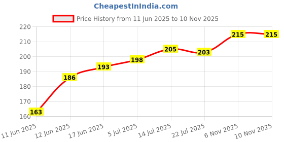 flipkart.com CoverbyDj Realme C53, C51 , Narzo n53 to IPhone converter with Circle Logo Mobile Skin Price History Graph from 11 Jun 2025 to 10 Nov 2025