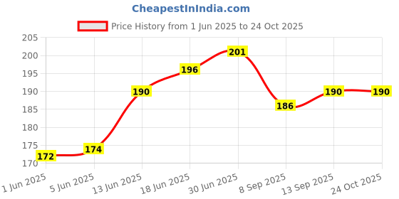 flipkart.com CoverbyDj Realme C55 to iphone converter Back Guard Mobile Skin Price History Graph from 1 Jun 2025 to 22 Oct 2025