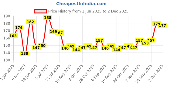 flipkart.com CoverbyDj REALME N53,C51,C53 Golden APPLE BACKGUARD BACK PROTECTOR Mobile Skin Price History Graph from 1 Jun 2025 to 2 Dec 2025