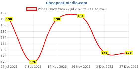 flipkart.com CoverCraft for 32 inch Thomson, KODAK, Sony, Samsang, Mi Led TV Cover All Brand Model - NEW-32 INCH-TV-COVER-BLACK DOT Price History Graph from 27 Jul 2025 to 14 Nov 2025