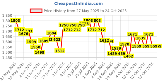 flipkart.com bath & body works Covered In Roses Fine Fragrance Mist Body Mist-For Women bath & body works Price History Graph from 27 May 2025 to 23 Oct 2025