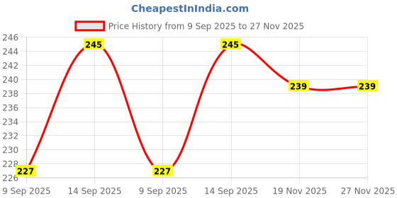 flipkart.com CoverLelo Silicone Press Stud Earbuds Case For – Apple Airpods Pro 2nd Generation/ Apple Airpods Pro 1st Generation Price History Graph from 9 Sep 2025 to 27 Nov 2025