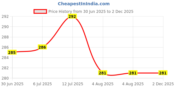 flipkart.com coverplay Back Cover for Oppo Reno6 5G coverplay Price History Graph from 30 Jun 2025 to 1 Dec 2025