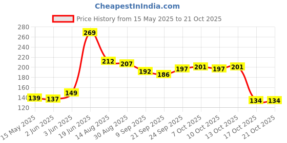 flipkart.com ozxi Covers for Rectangle, Round, Square Bowls, Dishes, Plates, Cans, Jars, Glassware 5 inch Lid Set ozxi Price History Graph from 15 May 2025 to 20 Oct 2025