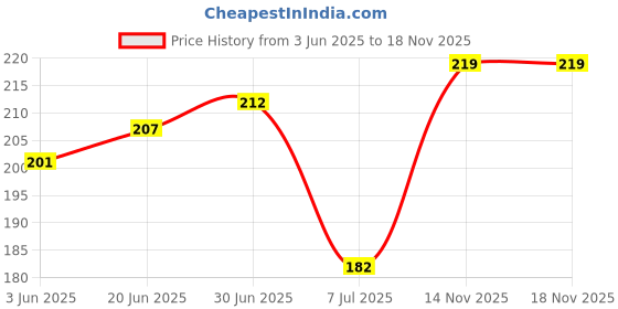 flipkart.com Coverskart Charger Cover for iPhone 18W-20W Charger 3D Cartoon Design Pikachu Case Cable Protector Price History Graph from 3 Jun 2025 to 17 Nov 2025