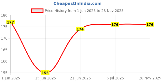 flipkart.com craftwaft COVERSLIP SQUARE 10GMS PACK OF 2 BOX Blank Cover Slip craftwaft Price History Graph from 1 Jun 2025 to 28 Nov 2025