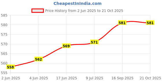 flipkart.com covest Electric Heat Kettle Electric Kettle covest Price History Graph from 2 Jun 2025 to 21 Oct 2025