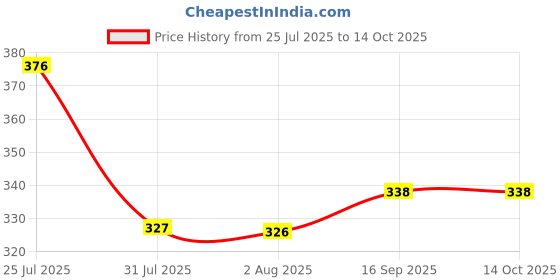 flipkart.com covest Pack of 2 Printed Men Boxer covest Price History Graph from 25 Jul 2025 to 14 Oct 2025