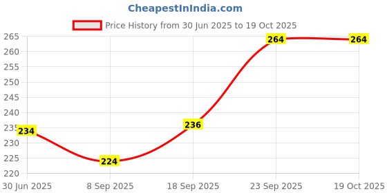 flipkart.com covetcart Men Shapewear covetcart Price History Graph from 30 Jun 2025 to 19 Oct 2025